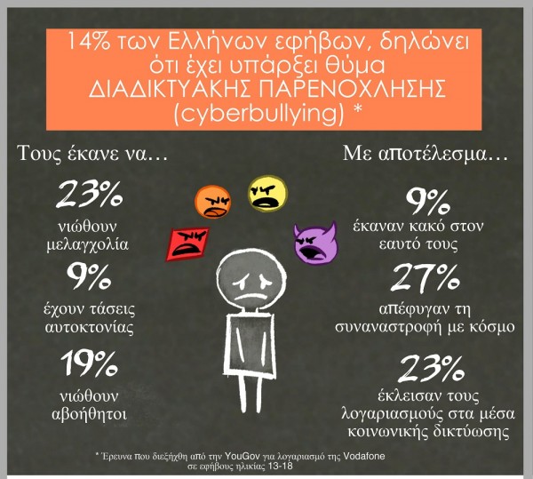 Cyberbullying infographic