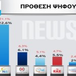 Δημοσκόπηση Alco – Εκλογές 2015: Στο 0,4% η διαφορά ΣΥΡΙΖΑ – ΝΔ