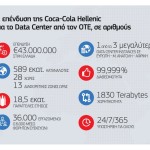Coca-Cola Hellenic: Επένδυση 43 εκατ. ευρώ στην Ελλάδα σε συνεργασία με τον ΟΤΕ