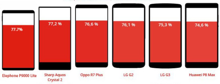 Screen2body ratio comparison