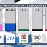 0 Exit Poll – ΕΡΤ: Η πρόβλεψη της Kάπα Research για τις εκλογές