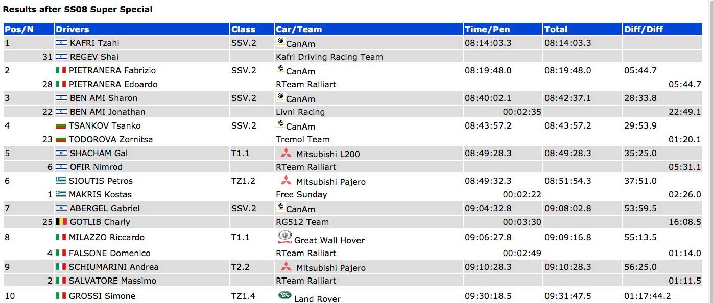 rally-greece-off-road-results