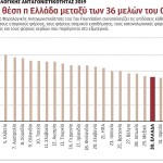 Μη ανταγωνιστική η Ελλάδα λόγω της υπερφορολόγησης