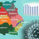 Που καταγράφηκαν τα χθεσινά 5 κρούσματα στην Καστοριά και τα υπόλοιπα στη Δυτ. Μακεδονία