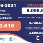 27/06/21-Κοντά στους 20.500 ολοκληρωμένους εμβολιασμούς η Καστοριά-Στατιστικά ΠΔΜ-Ελλάδας