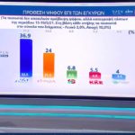 Δημοσκόπηση OPEN: Μεγάλο προβάδισμα για ΝΔ – Ανασφάλεια στους πολίτες, δυσαρέσκεια για πανδημία και εργασιακό