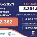 30/06/21-Κοντά στους 21.000 οι ολοκληρωμένοι εμβολιασμοί στην Καστοριά-Στατιστικά ΠΔΜ-Ελλάδας