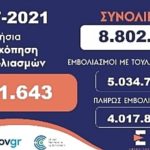 5/7/21-Πόσοι εμβολιάστηκαν χθες στην Καστοριά-Στατιστικά ΠΔΜ-Ελλάδας