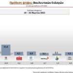 Δημοσκόπηση MRB: Καμπανάκι για την κυβέρνηση – Στο 7,4% η διαφορά ΝΔ – ΣΥΡΙΖΑ