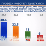 Δημοσκόπηση Alco Απριλίου 2022: Στο 8,1% η διαφορά ΝΔ – ΣΥΡΙΖΑ